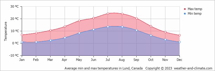Average monthly minimum and maximum temperature in Lund, Canada