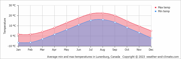 Average monthly minimum and maximum temperature in Lunenburg, Canada