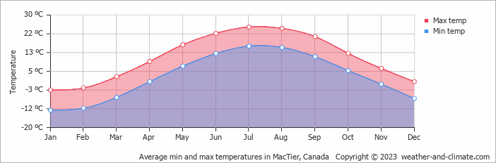 Average monthly minimum and maximum temperature in MacTier, Canada