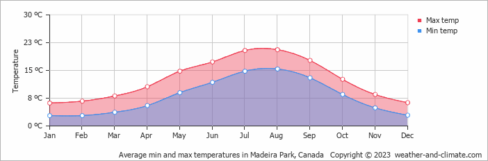 Average monthly minimum and maximum temperature in Madeira Park, Canada