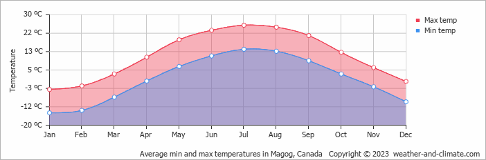 Average monthly minimum and maximum temperature in Magog, Canada
