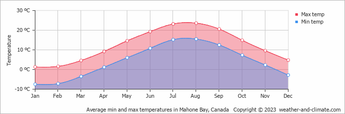 Average monthly minimum and maximum temperature in Mahone Bay, Canada