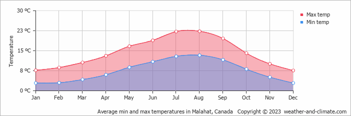 Average monthly minimum and maximum temperature in Malahat, Canada