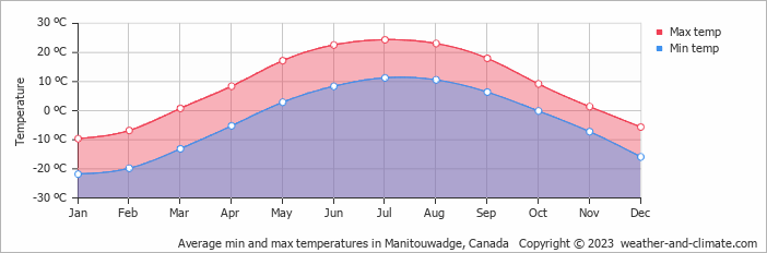Average monthly minimum and maximum temperature in Manitouwadge, Canada