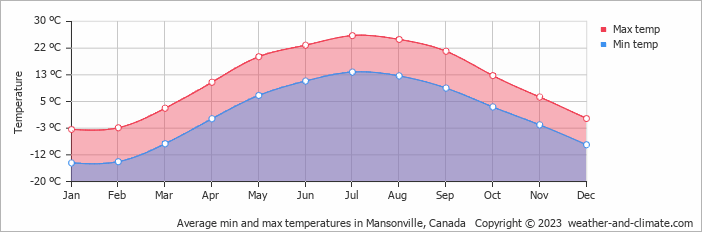 Average monthly minimum and maximum temperature in Mansonville, Canada