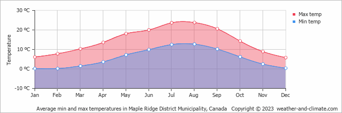 Average monthly minimum and maximum temperature in Maple Ridge District Municipality, Canada