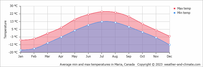 Average monthly minimum and maximum temperature in Maria, Canada