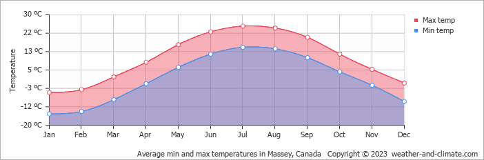 Average monthly minimum and maximum temperature in Massey, Canada