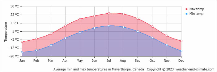 Average monthly minimum and maximum temperature in Mayerthorpe, Canada