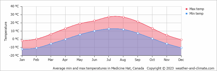 Average monthly minimum and maximum temperature in Medicine Hat, Canada