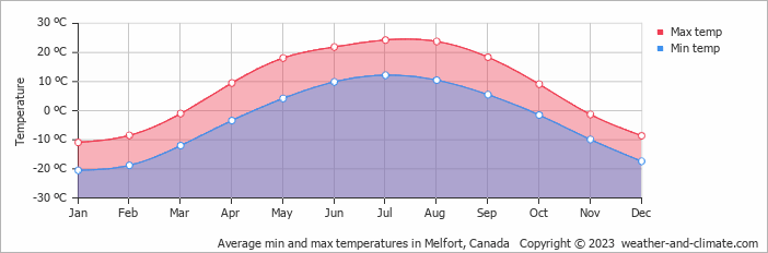 Average monthly minimum and maximum temperature in Melfort, Canada