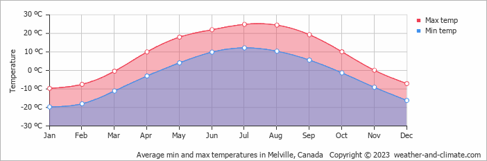 Average monthly minimum and maximum temperature in Melville, Canada
