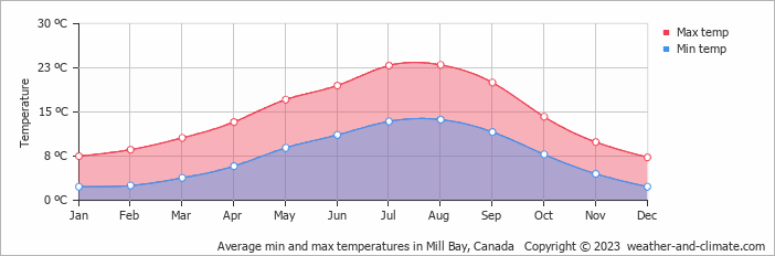Average monthly minimum and maximum temperature in Mill Bay, Canada