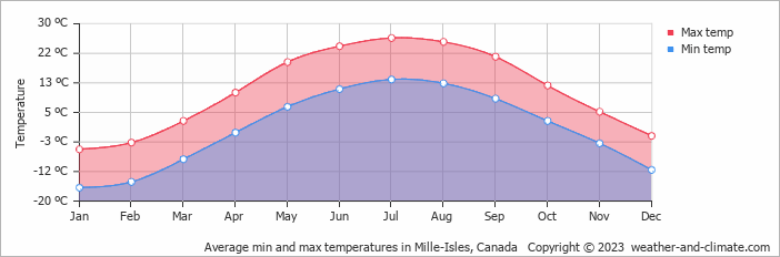 Average monthly minimum and maximum temperature in Mille-Isles, Canada