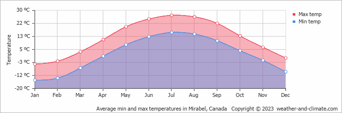Average monthly minimum and maximum temperature in Mirabel, Canada