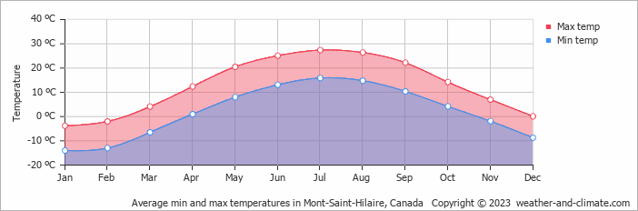 Average monthly minimum and maximum temperature in Mont-Saint-Hilaire, Canada