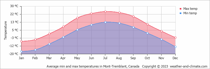 Average min and max temperatures in Montréal, Canada   Copyright © 2022  weather-and-climate.com  