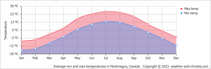 Average monthly minimum and maximum temperature in Montmagny, Canada