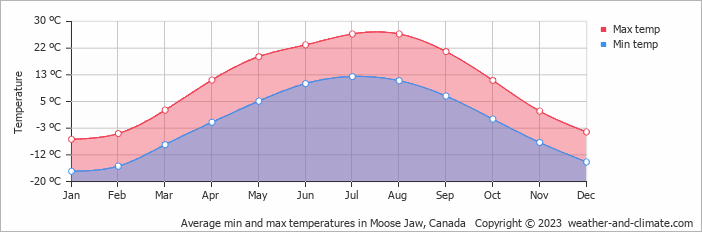 Average monthly minimum and maximum temperature in Moose Jaw, Canada