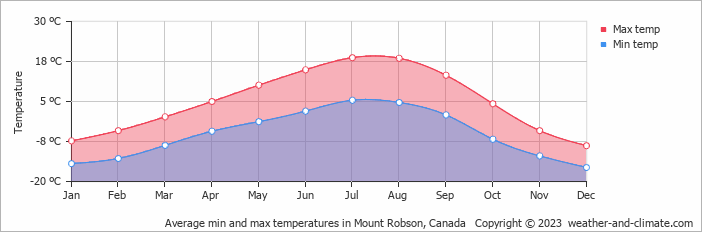 Average monthly minimum and maximum temperature in Mount Robson, Canada