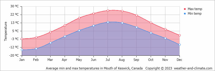 Average monthly minimum and maximum temperature in Mouth of Keswick, Canada