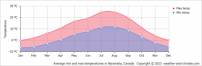 Average monthly minimum and maximum temperature in Naramata, Canada