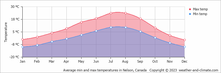 Average monthly minimum and maximum temperature in Nelson, Canada