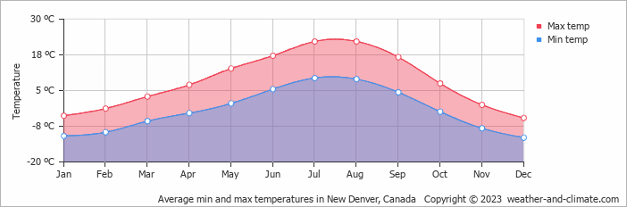 Average monthly minimum and maximum temperature in New Denver, Canada