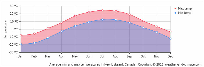 Average monthly minimum and maximum temperature in New Liskeard, Canada