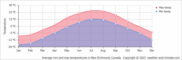 Average monthly minimum and maximum temperature in New Richmond, Canada