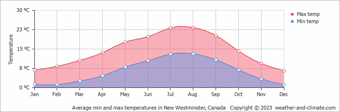 Average monthly minimum and maximum temperature in New Westminster, Canada