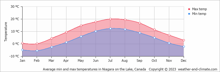 Average min and max temperatures in Niagara Falls, Canada   Copyright © 2022  weather-and-climate.com  