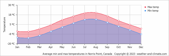 Average monthly minimum and maximum temperature in Norris Point, Canada
