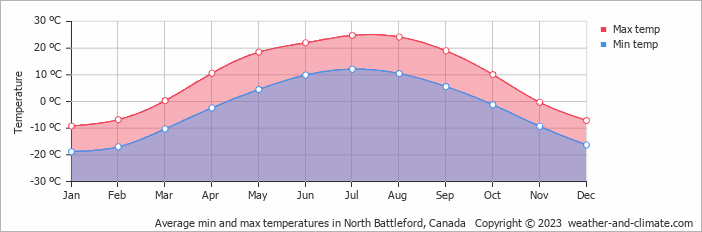 Average monthly minimum and maximum temperature in North Battleford, Canada
