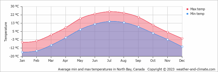 Average monthly minimum and maximum temperature in North Bay, Canada