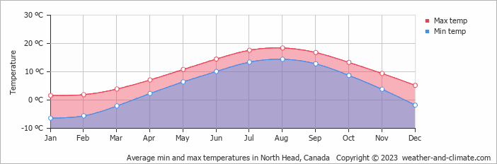 Average monthly minimum and maximum temperature in North Head, Canada