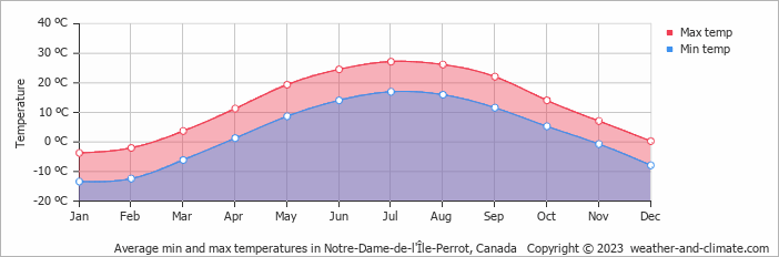 Average monthly minimum and maximum temperature in Notre-Dame-de-l'Île-Perrot, Canada