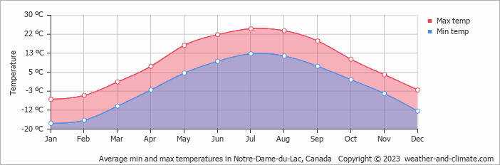 Average monthly minimum and maximum temperature in Notre-Dame-du-Lac, Canada