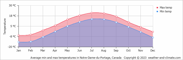 Average monthly minimum and maximum temperature in Notre-Dame-du-Portage, Canada
