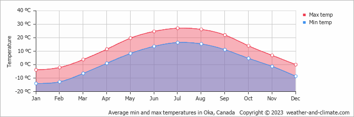 Average monthly minimum and maximum temperature in Oka, Canada