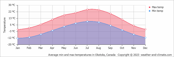 Average monthly minimum and maximum temperature in Okotoks, Canada