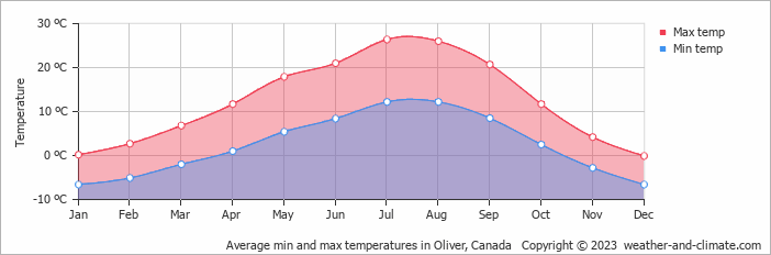 Average monthly minimum and maximum temperature in Oliver, Canada