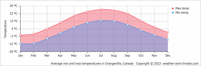 Average monthly minimum and maximum temperature in Orangeville, Canada
