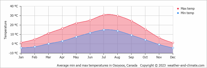 Average monthly minimum and maximum temperature in Osoyoos, Canada