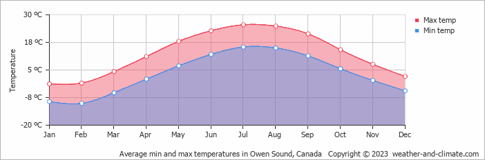 Average monthly minimum and maximum temperature in Owen Sound, Canada