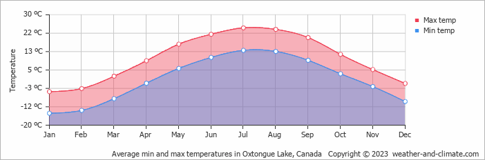 Average monthly minimum and maximum temperature in Oxtongue Lake, Canada