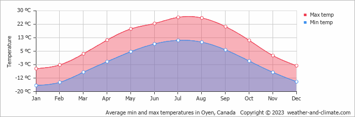 Average monthly minimum and maximum temperature in Oyen, Canada