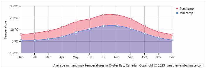 Average monthly minimum and maximum temperature in Oyster Bay, Canada