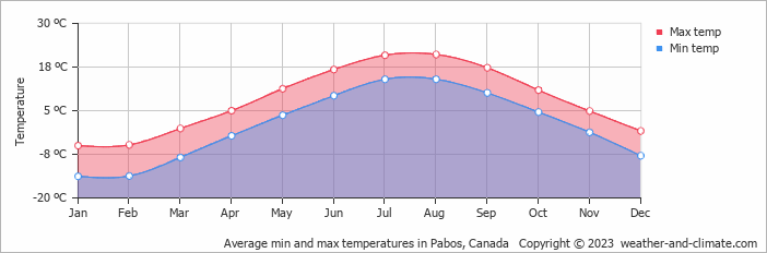 Average monthly minimum and maximum temperature in Pabos, Canada