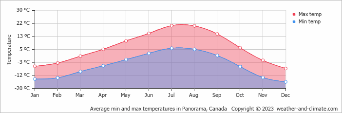 Average monthly minimum and maximum temperature in Panorama, Canada